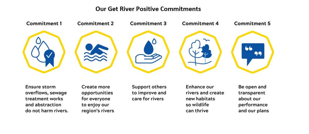 Our Get River Positive Commitments