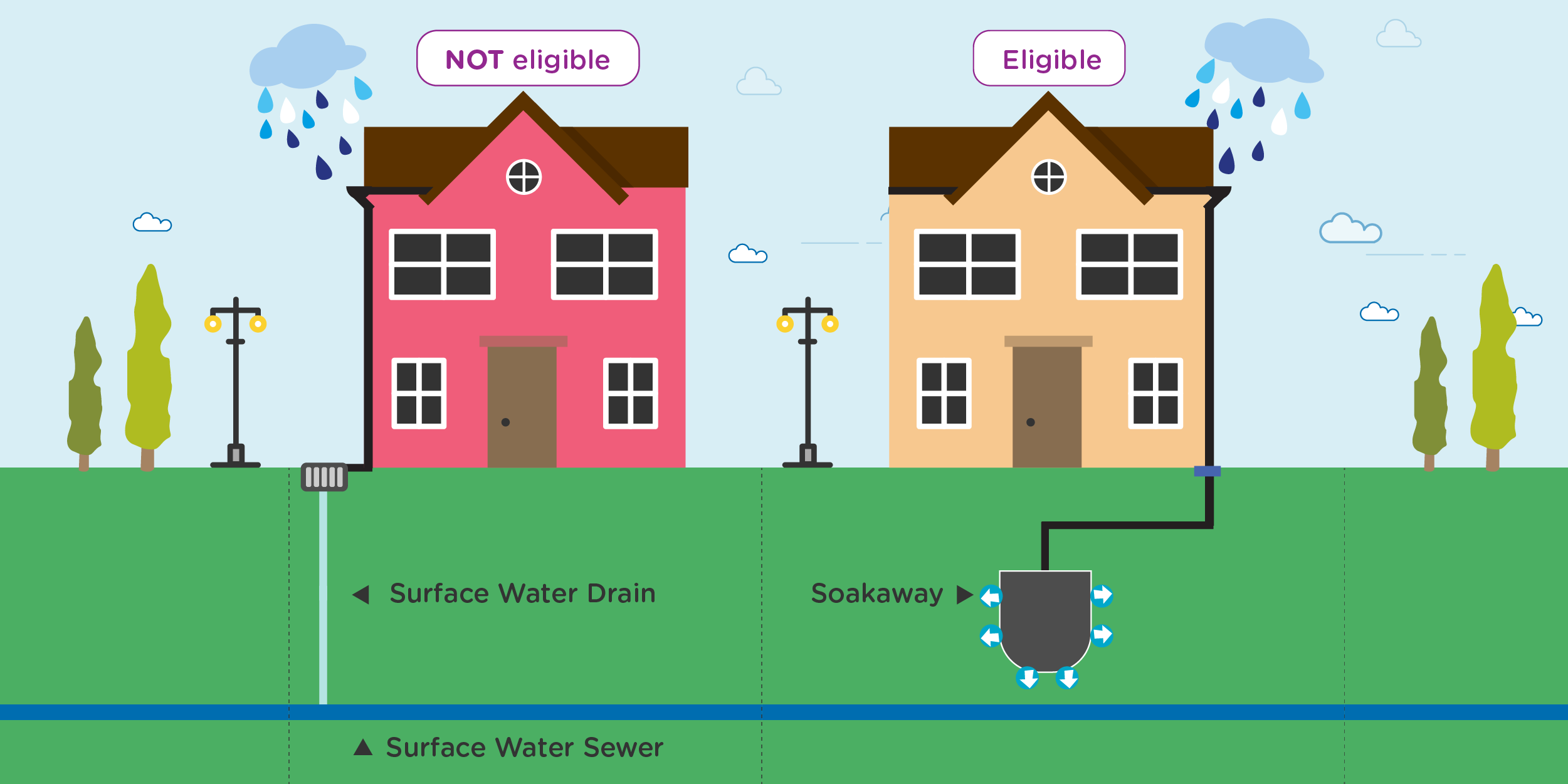 Surface Water Drainage Anglian Water Services