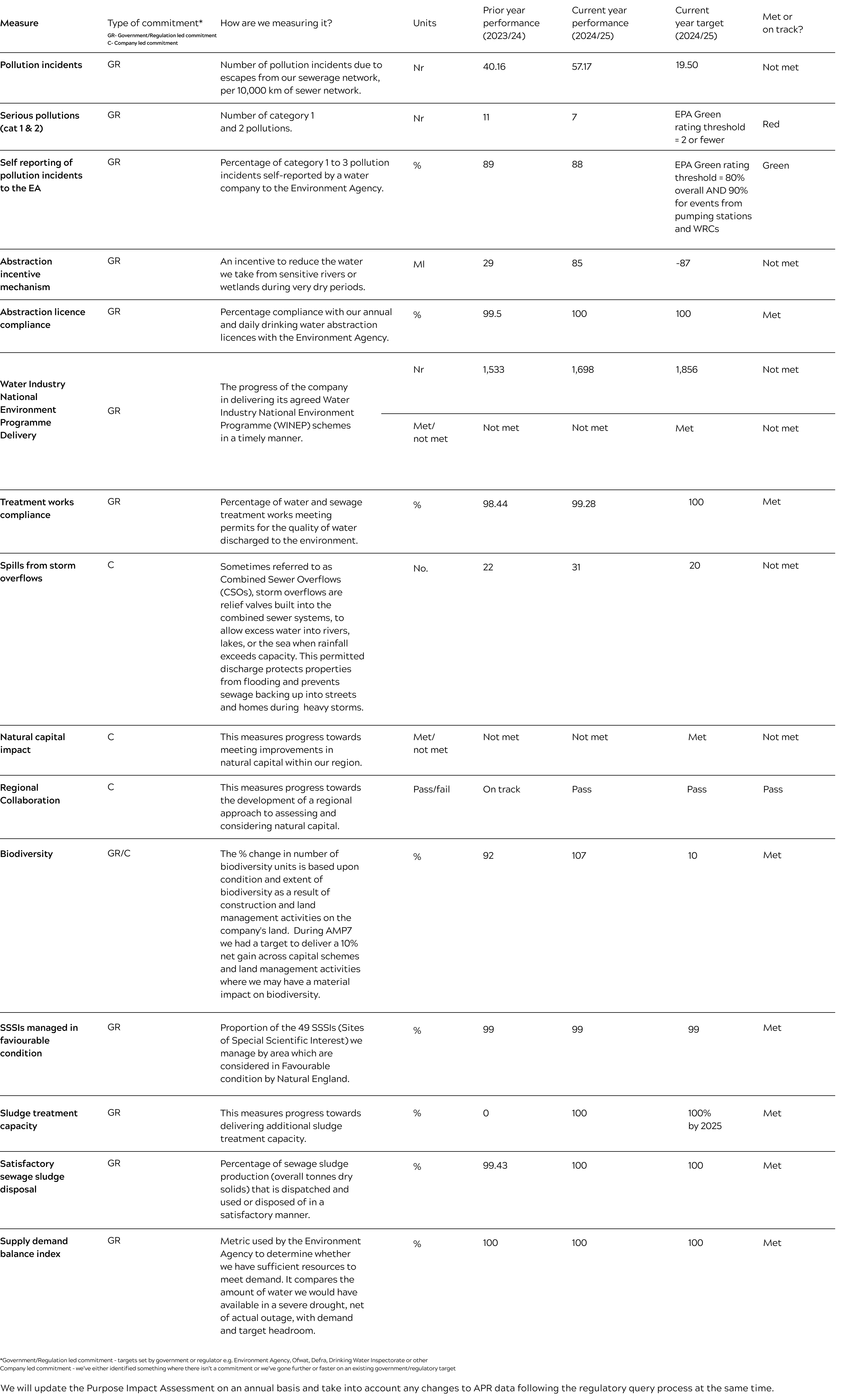 table detailing performance