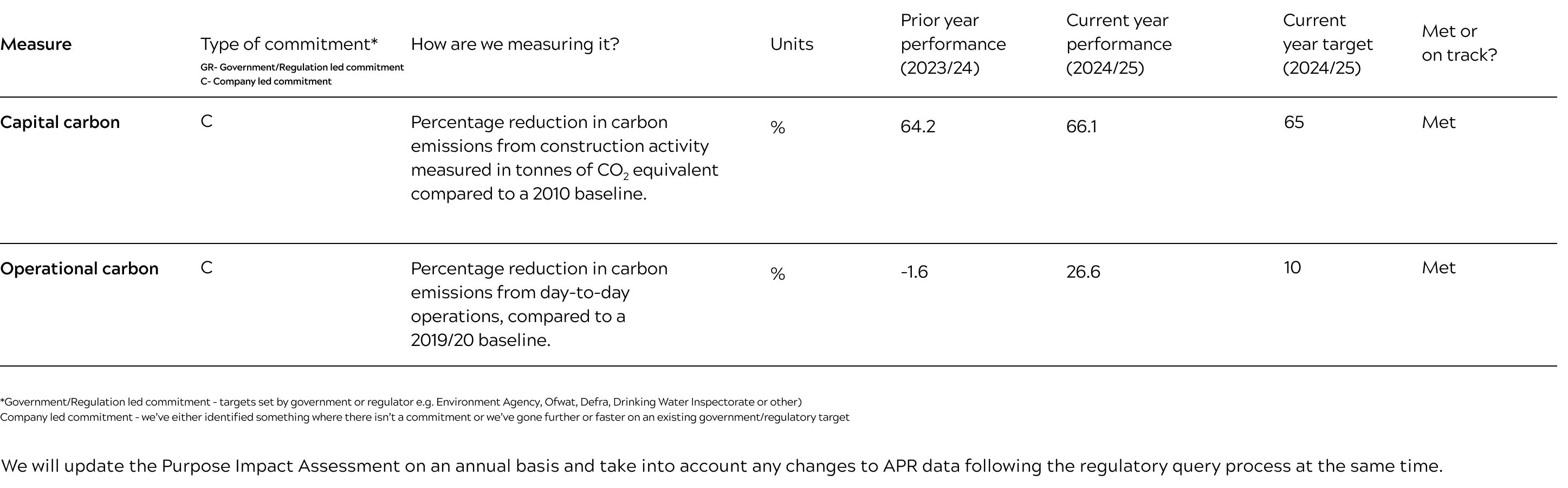 table detailing metrics
