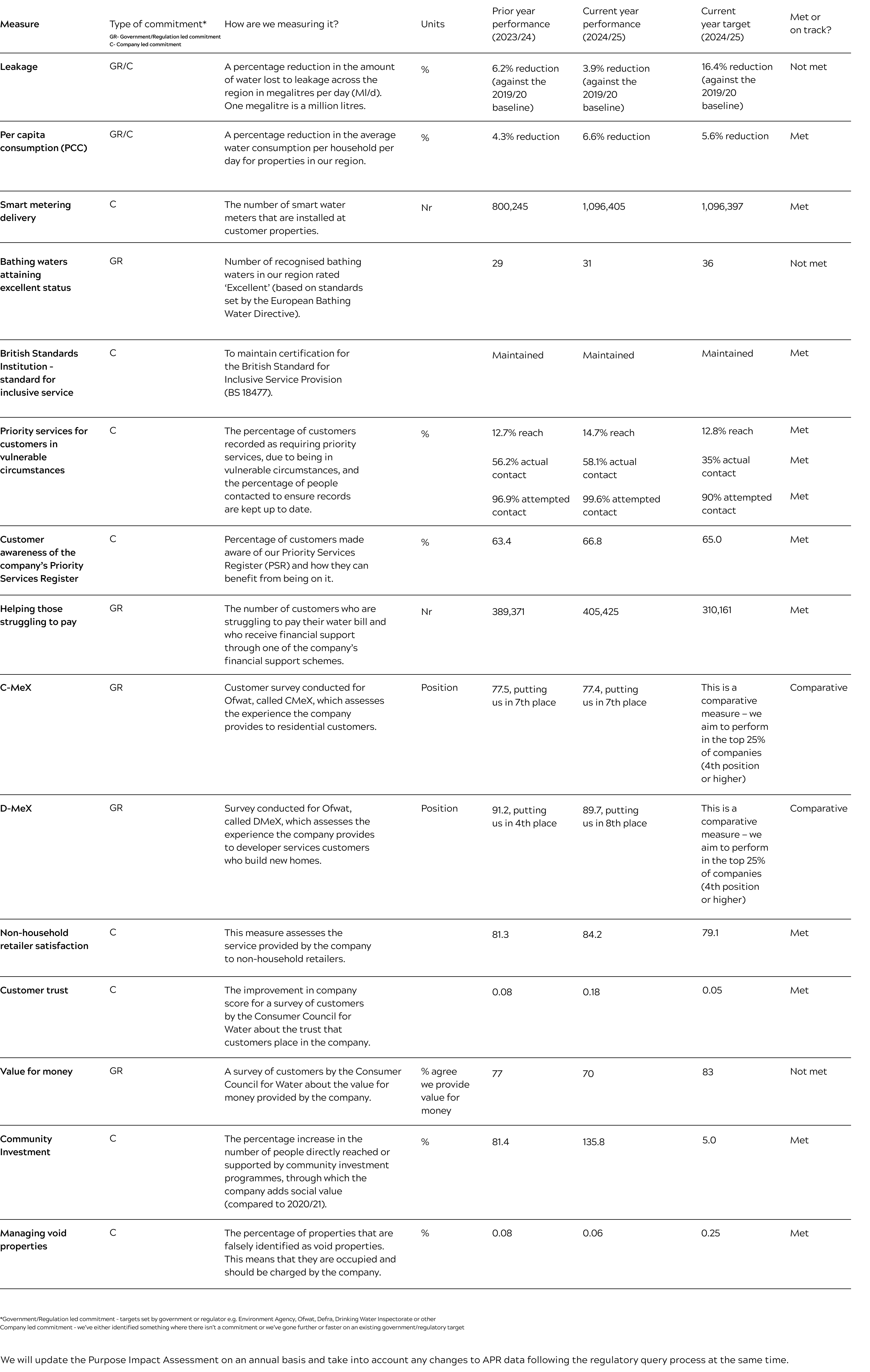 economic growth commitments