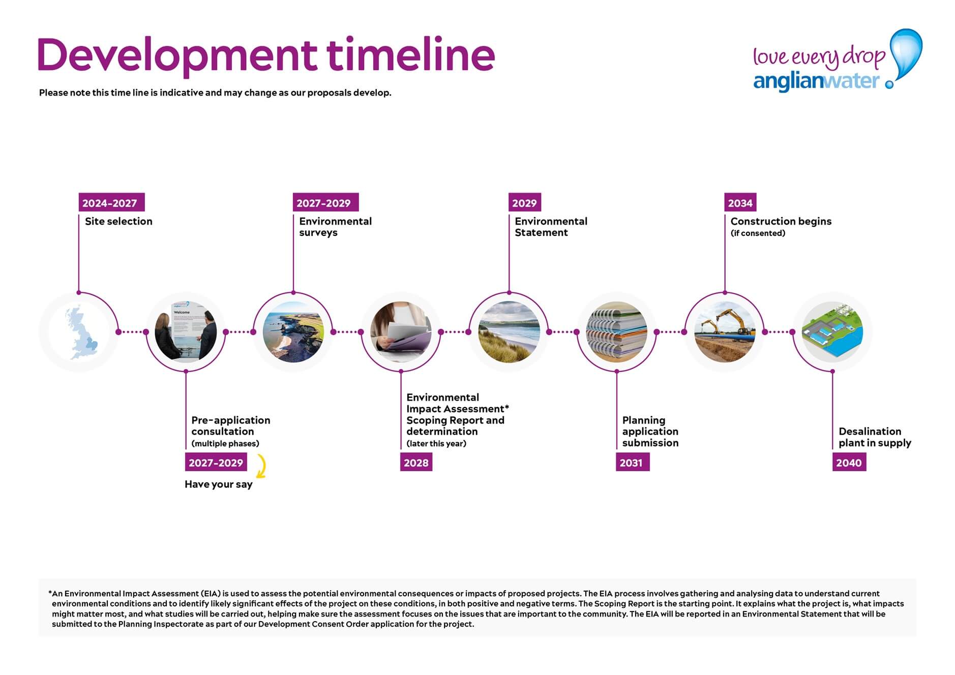 infographic showing timeline