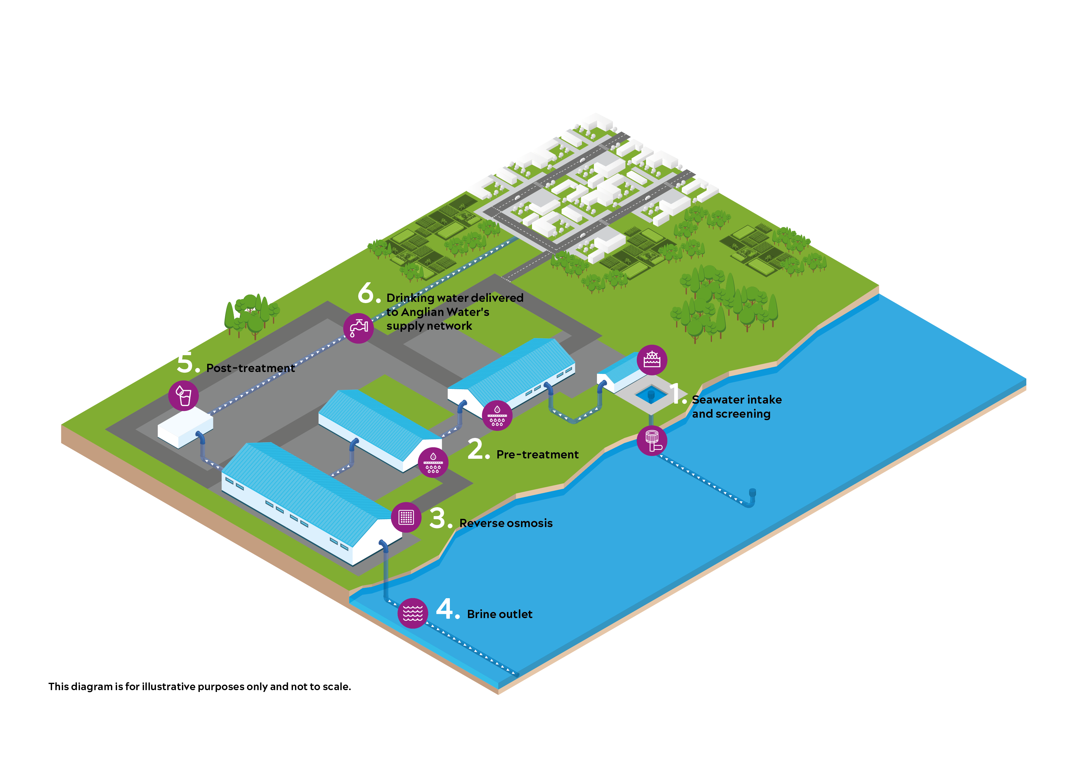 info graphic showing desalination process