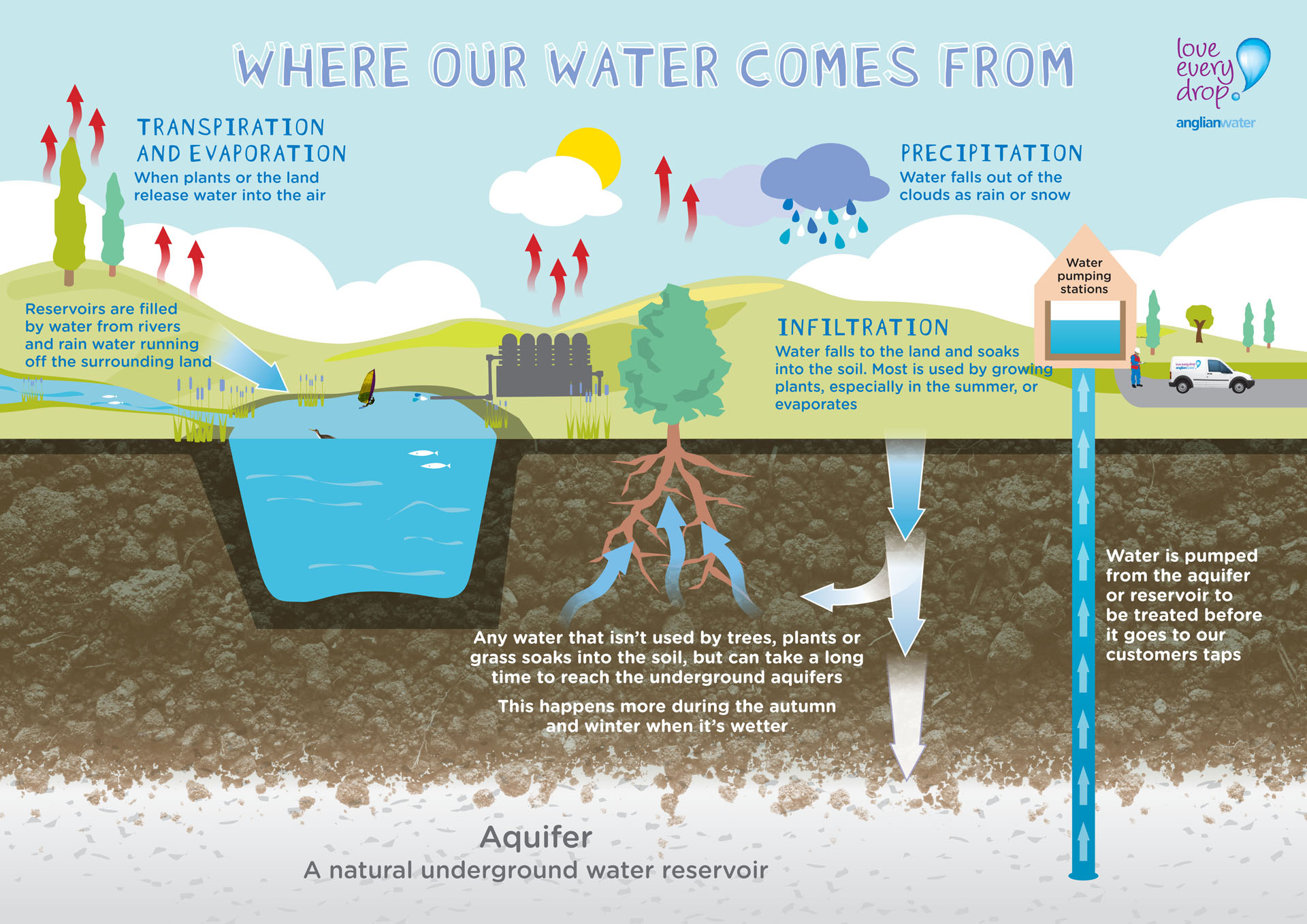 Our water resources