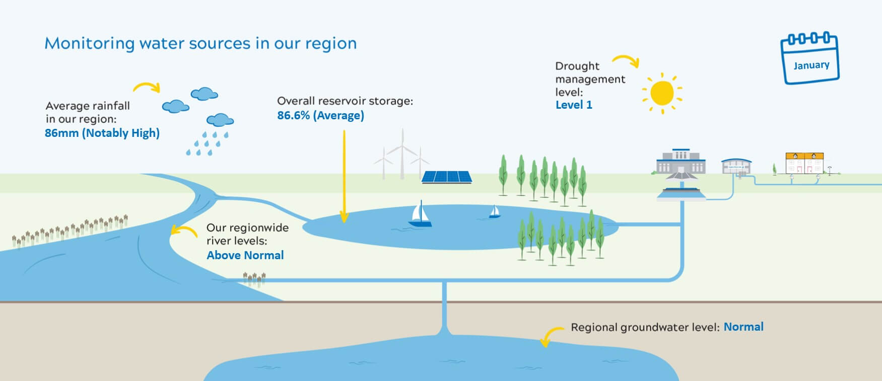 infographic of water resources