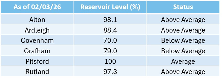 table explaining reservoirs level