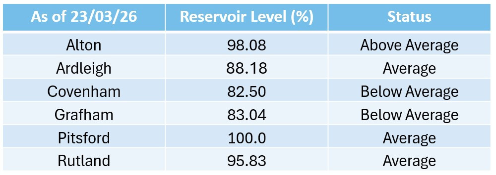 infographic detailing resevoir levels