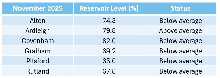 Reservoir levels November