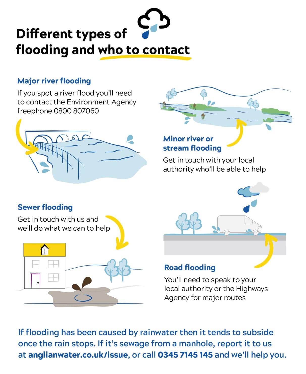 Types of flooding