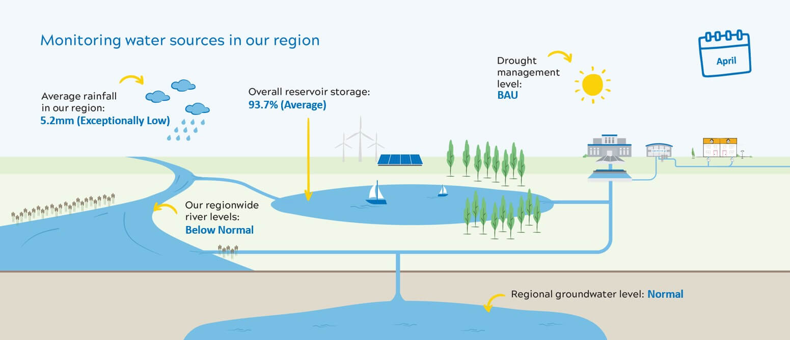 infographic showing water levels